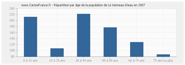 Répartition par âge de la population de Le Vanneau-Irleau en 2007